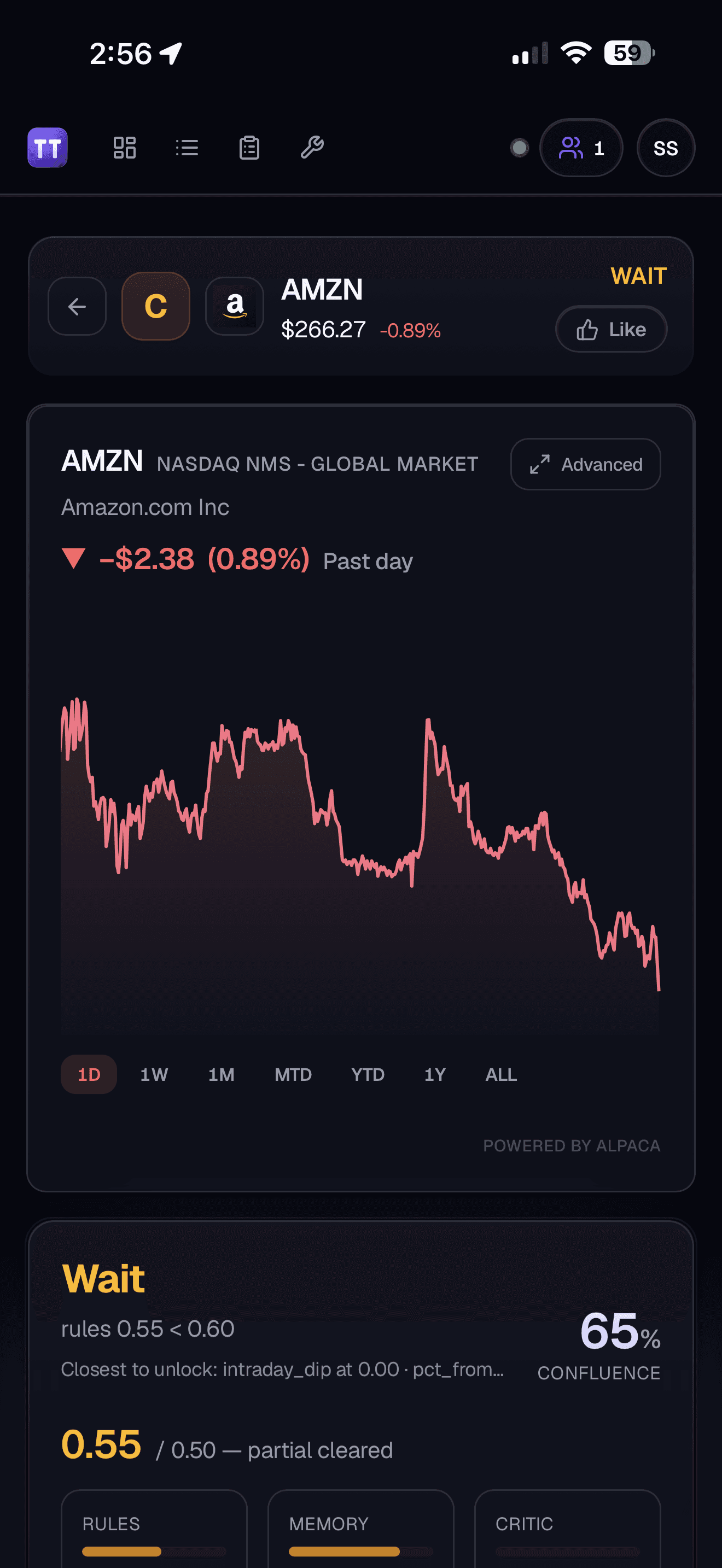 Vista de detalle por ticker para AMZN mostrando gráfico intradía, clasificación Espera y el desglose de confluencia reglas / memoria / crítico a 65%.